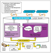 Wondware Historian 工業SQL Server 9.0 實時與歷史數據融合的自動化未來