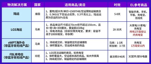 電子產(chǎn)品全球銷(xiāo)量激增，東南亞六國(guó)潛力爆款深度解析