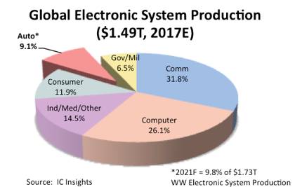 國(guó)內(nèi)汽車(chē)電子市場(chǎng)風(fēng)頭正勁，2021年全球份額預(yù)計(jì)攀升至9.8%
